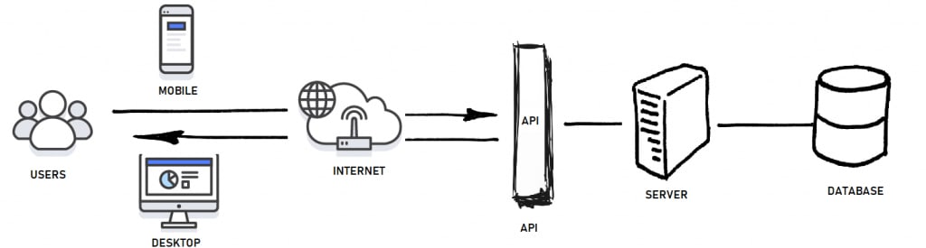 HTTP API vs REST API - Design